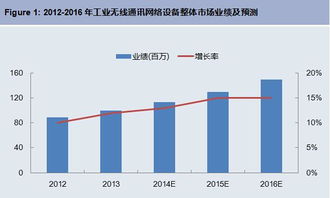 工業(yè)無線通訊網(wǎng)絡(luò)設(shè)備前景廣闊，軟件開發(fā)如何引領(lǐng)未來？